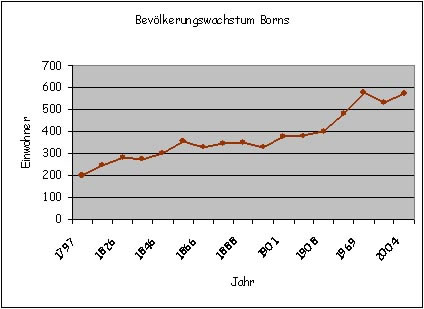 Grafik Bevölkerungswachstum